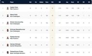 Krefeld T10 League Highest Wicket-takers